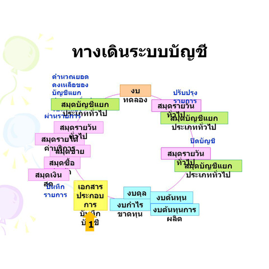 ทางเดินระบบบัญชี ทางเดินระบบบัญชี 