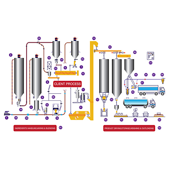 Bulk Material Handling ตัวแทนจำหน่ายปั๊ม  ปั๊มอุตสาหกรรม  ปั๊มเคมี  อะไหล่ปั๊ม  ระบบลำเลียงผง 