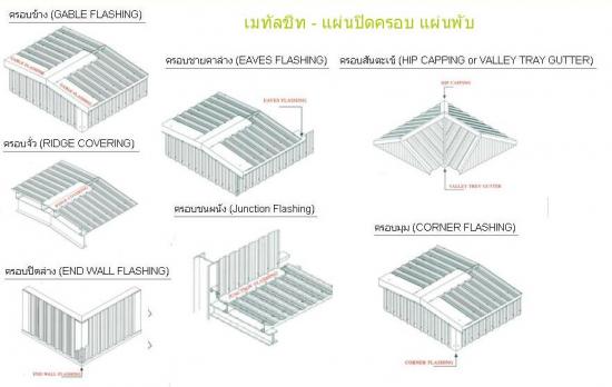 แผ่นปิดครอบมุม แผ่นพับ และรางน้ำ Flashing and Covering ประตูม้วน  บานเกล็ด  เหล็กเคลือบสี  แผ่นฉนวนกันความร้อน  ฉนวนโพลียูรีเทน  หลังคาและผนังโปร่งแสง  แผ่นหลังคาโปร่งแสงไฟเบอร์กลาส  ลอนหลังคา  ลอนซีแพค 