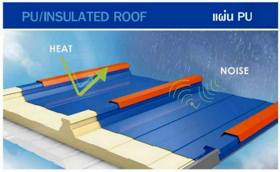 ฉนวนโพลียูรีเทน PU / INSULATED ROOF บานเกล็ด  แผ่นปิดครอบมุม แผ่นพับ และรางน้ำ  ประตูม้วน  เหล็กเคลือบสี  แผ่นฉนวนกันความร้อน  หลังคาและผนังโปร่งแสง  แผ่นหลังคาโปร่งแสงไฟเบอร์กลาส  ลอนหลังคา  ลอนซีแพค 